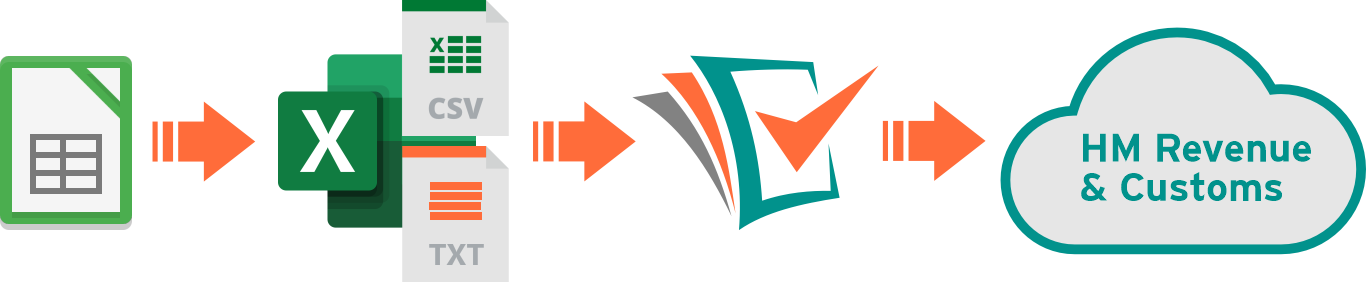 LibraOffice Calc to Excel to Easy MTD to HMRC diagram