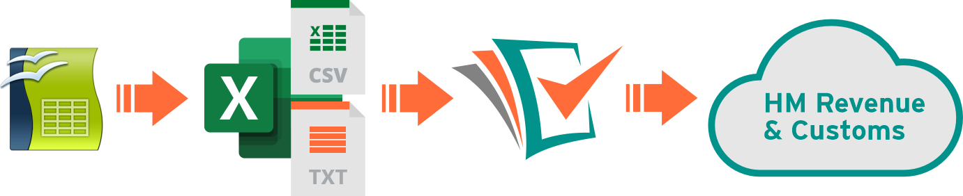 OpenOffice Calc to Excel to Easy MTD to HMRC diagram