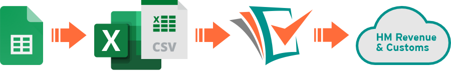Google Sheets to Excel to Easy MTD to HMRC diagram