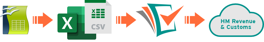 OpenOffice Calc to Excel to Easy MTD to HMRC diagram
